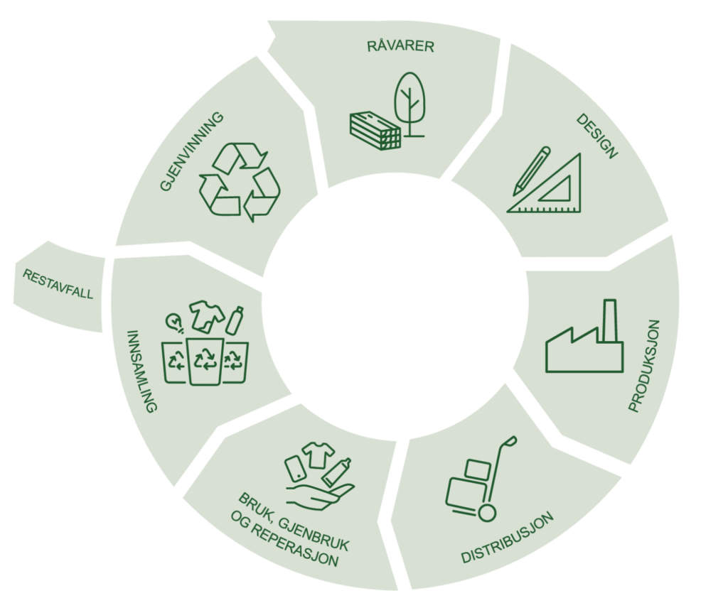 Figur som viser fasene i den sirkulære økonomien: Råvarer, design, produksjon,distribusjon, bruk, gjenbruk og reperasjon, innsamling, en fraksjon til restavfall, resten til gjenvinning og videre til nye råvarer i en sirkulær prosess.