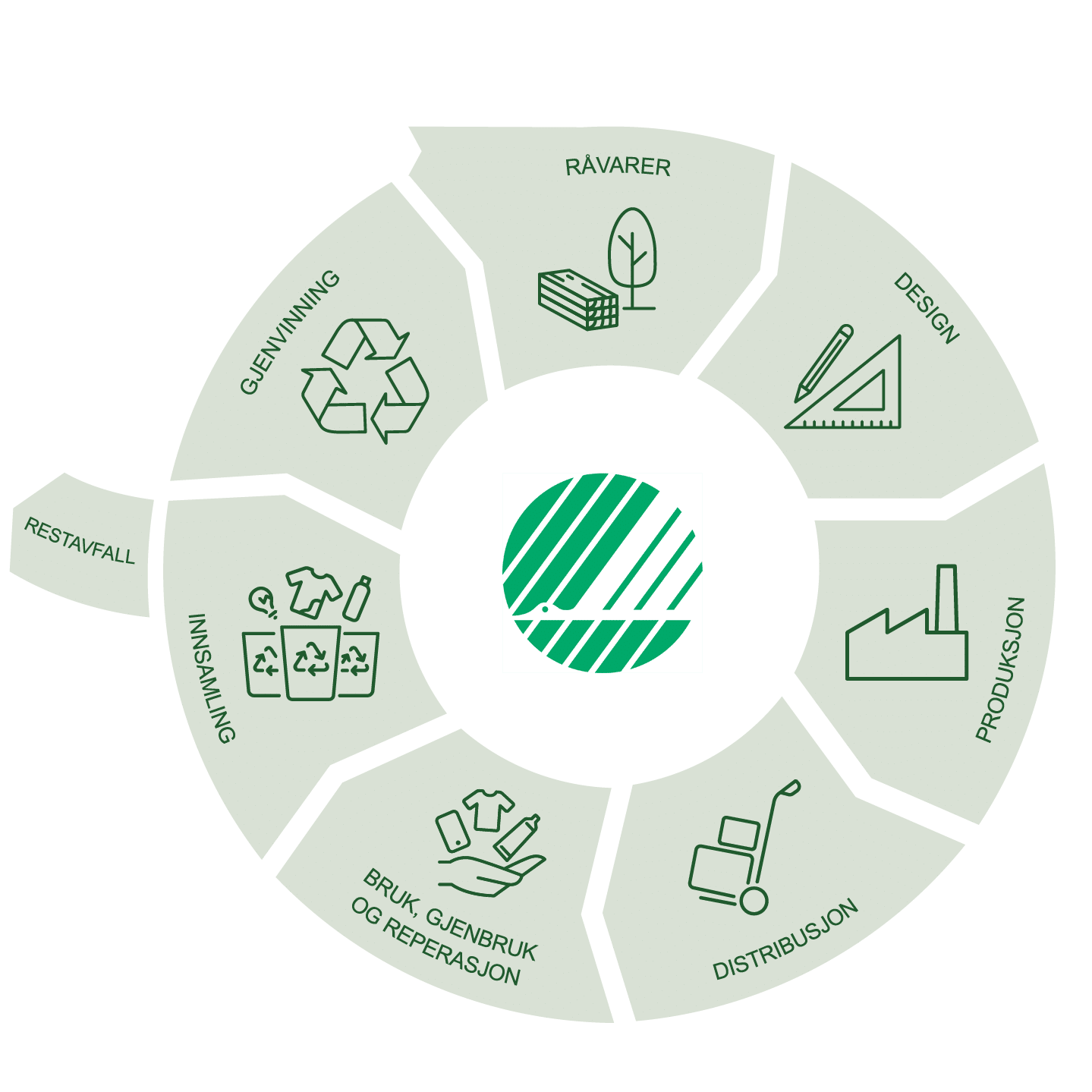 Slik Bidrar Svanemerket Til En Mer Sirkulær økonomi - Svanemerket